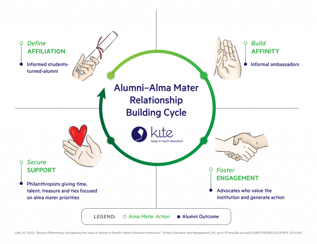 Alumni Relations – How to turn your Alumni into Shareholders, not Customers