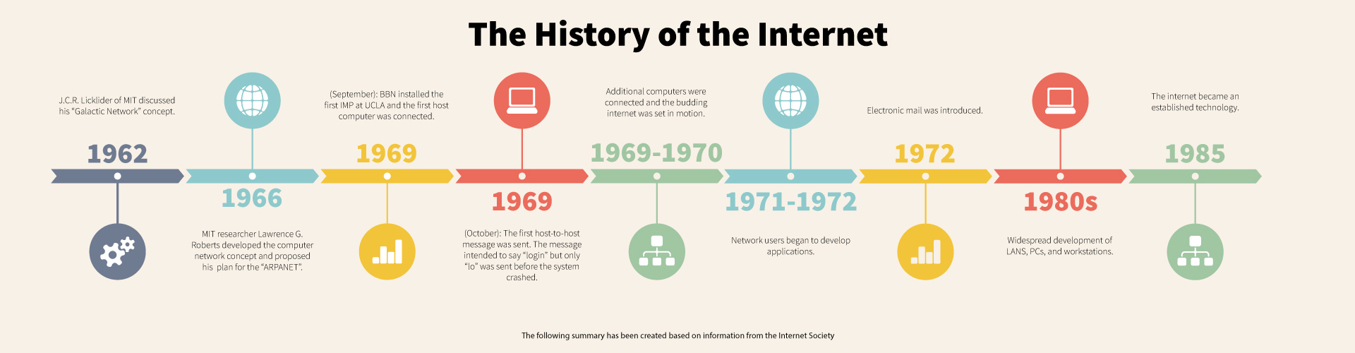 digital community has been developed recently, when looking at an internet timeline